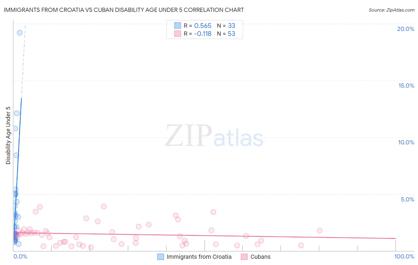 Immigrants from Croatia vs Cuban Disability Age Under 5