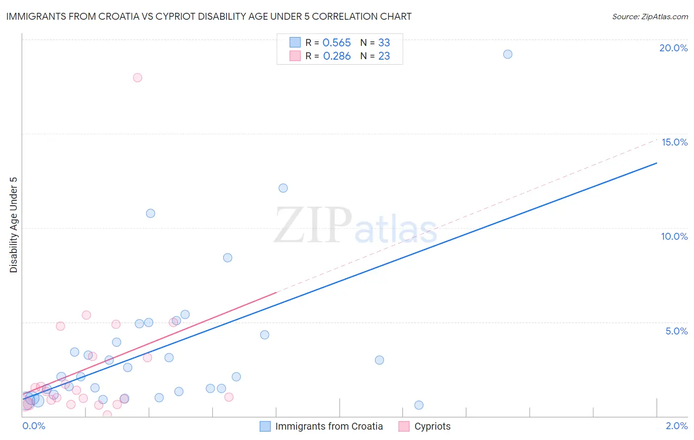Immigrants from Croatia vs Cypriot Disability Age Under 5