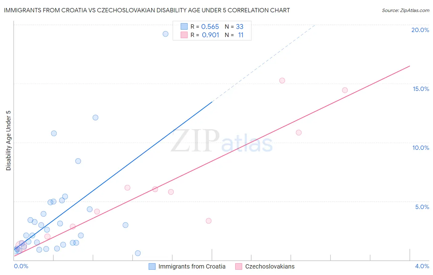 Immigrants from Croatia vs Czechoslovakian Disability Age Under 5