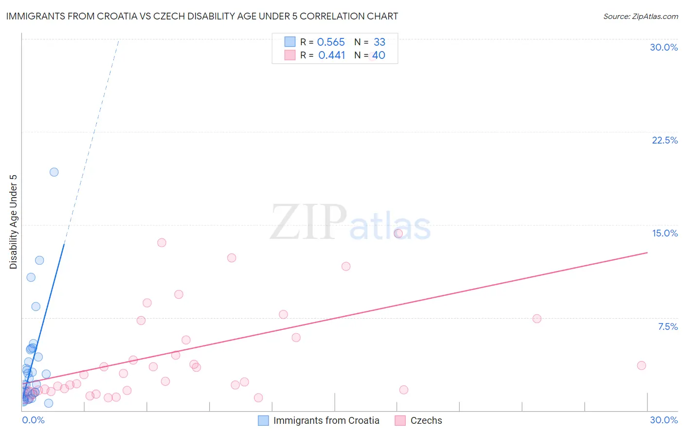 Immigrants from Croatia vs Czech Disability Age Under 5