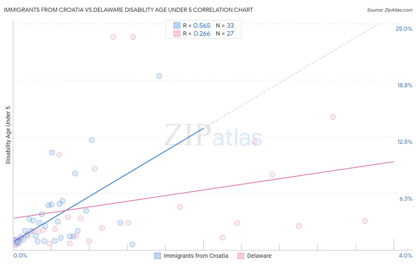 Immigrants from Croatia vs Delaware Disability Age Under 5