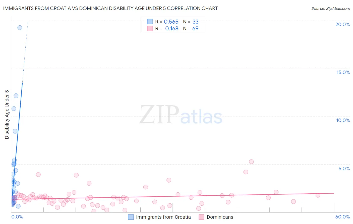 Immigrants from Croatia vs Dominican Disability Age Under 5