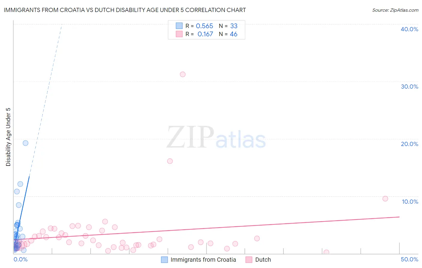 Immigrants from Croatia vs Dutch Disability Age Under 5