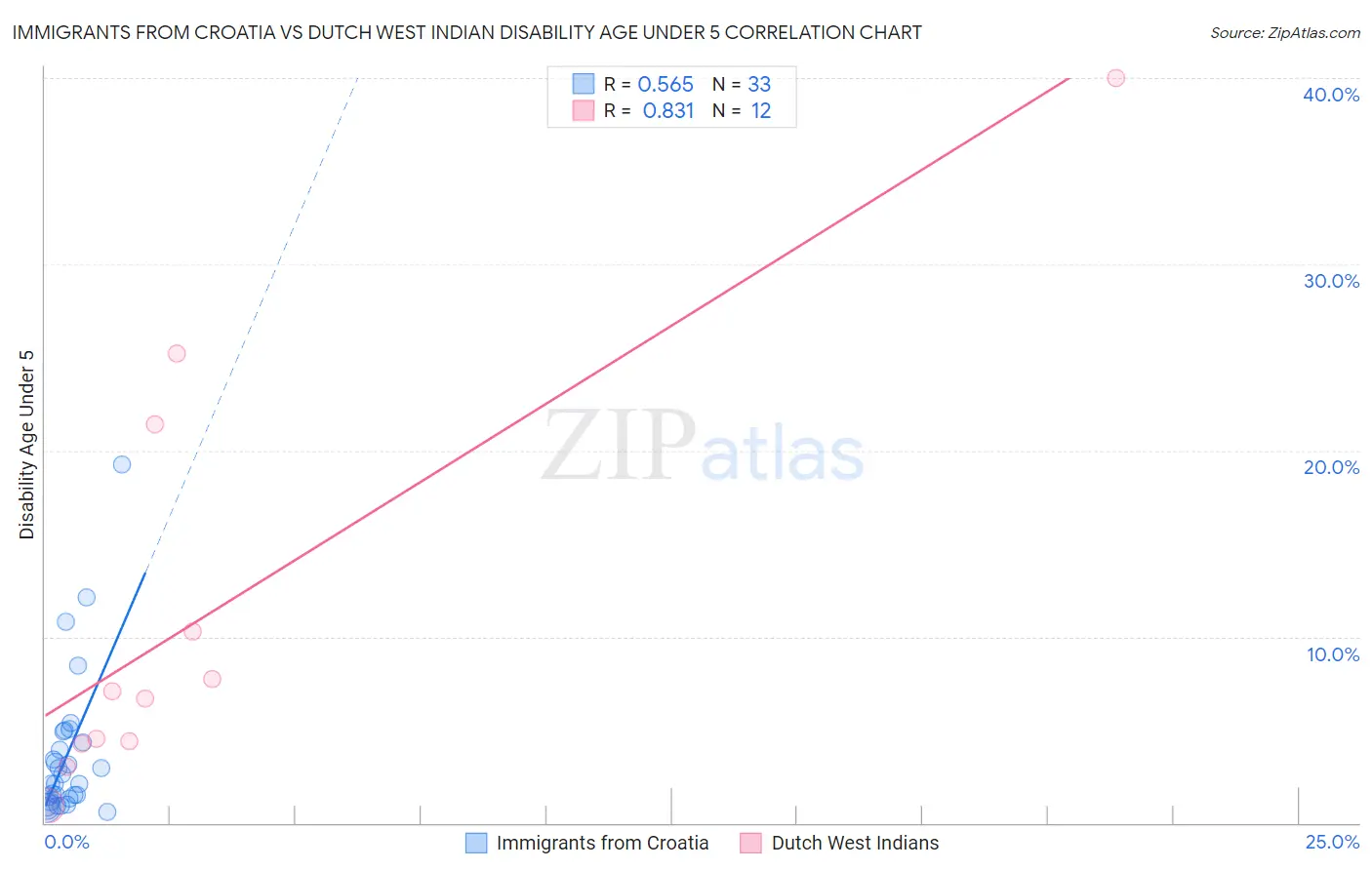 Immigrants from Croatia vs Dutch West Indian Disability Age Under 5