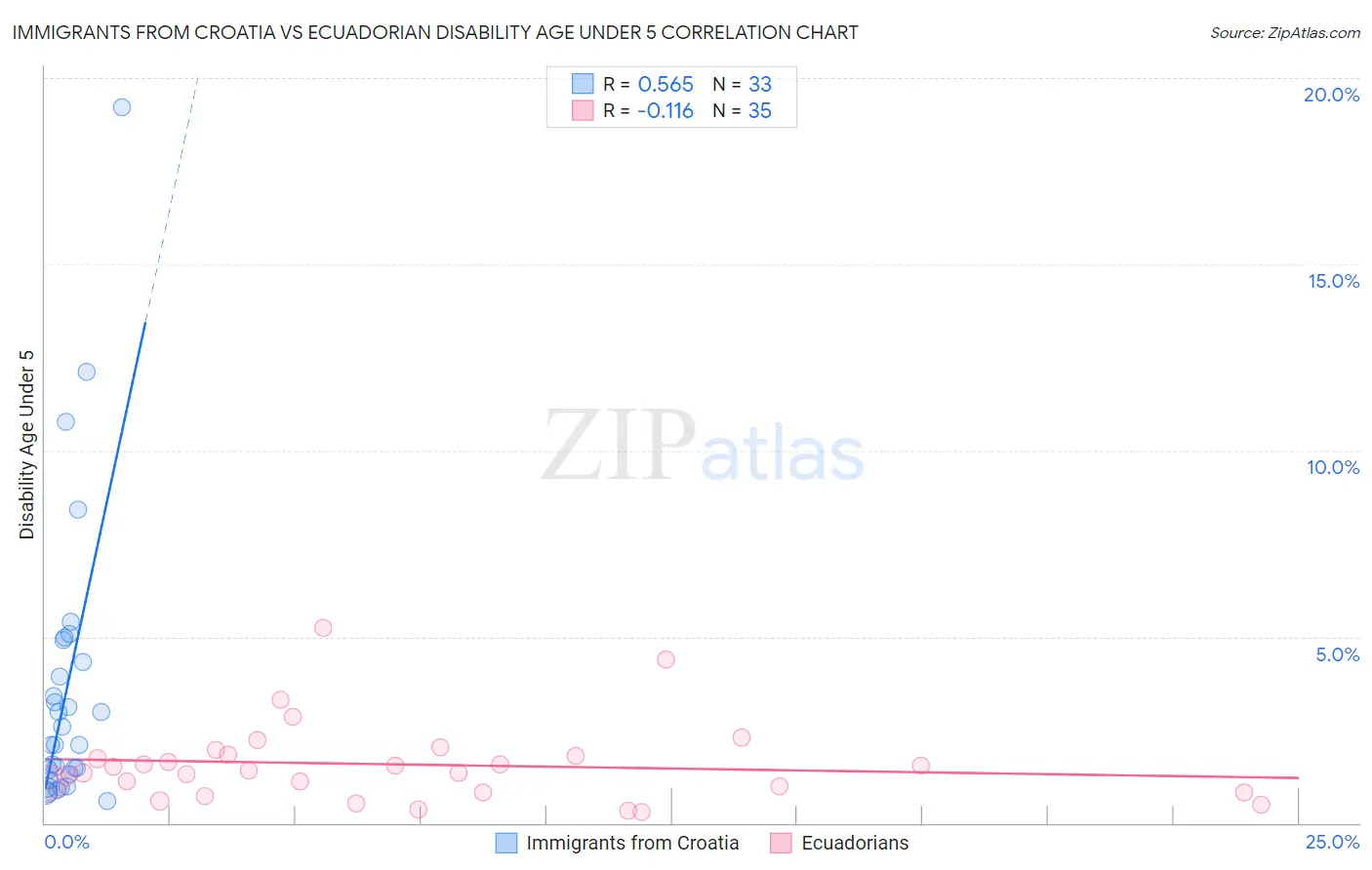 Immigrants from Croatia vs Ecuadorian Disability Age Under 5