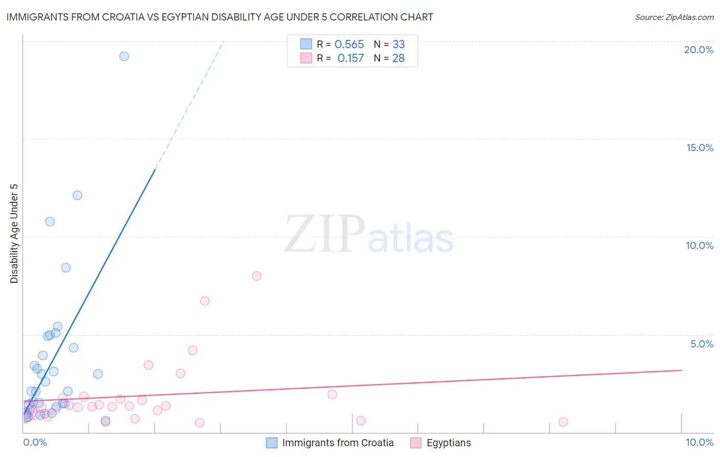 Immigrants from Croatia vs Egyptian Disability Age Under 5
