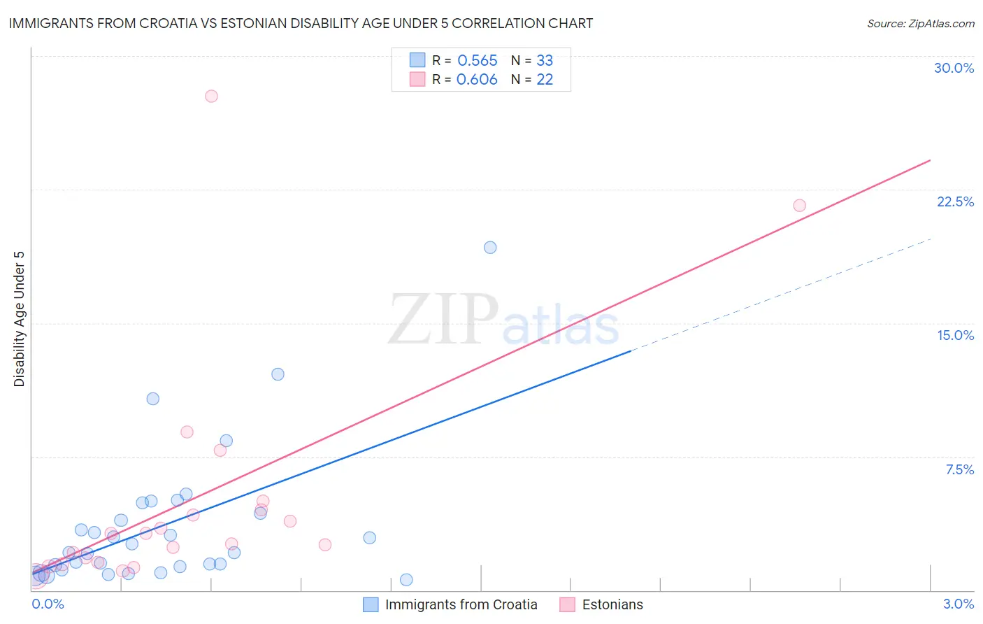 Immigrants from Croatia vs Estonian Disability Age Under 5