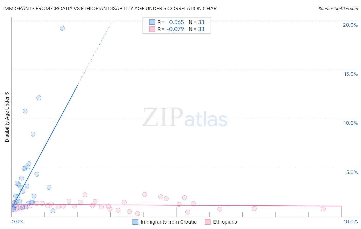 Immigrants from Croatia vs Ethiopian Disability Age Under 5