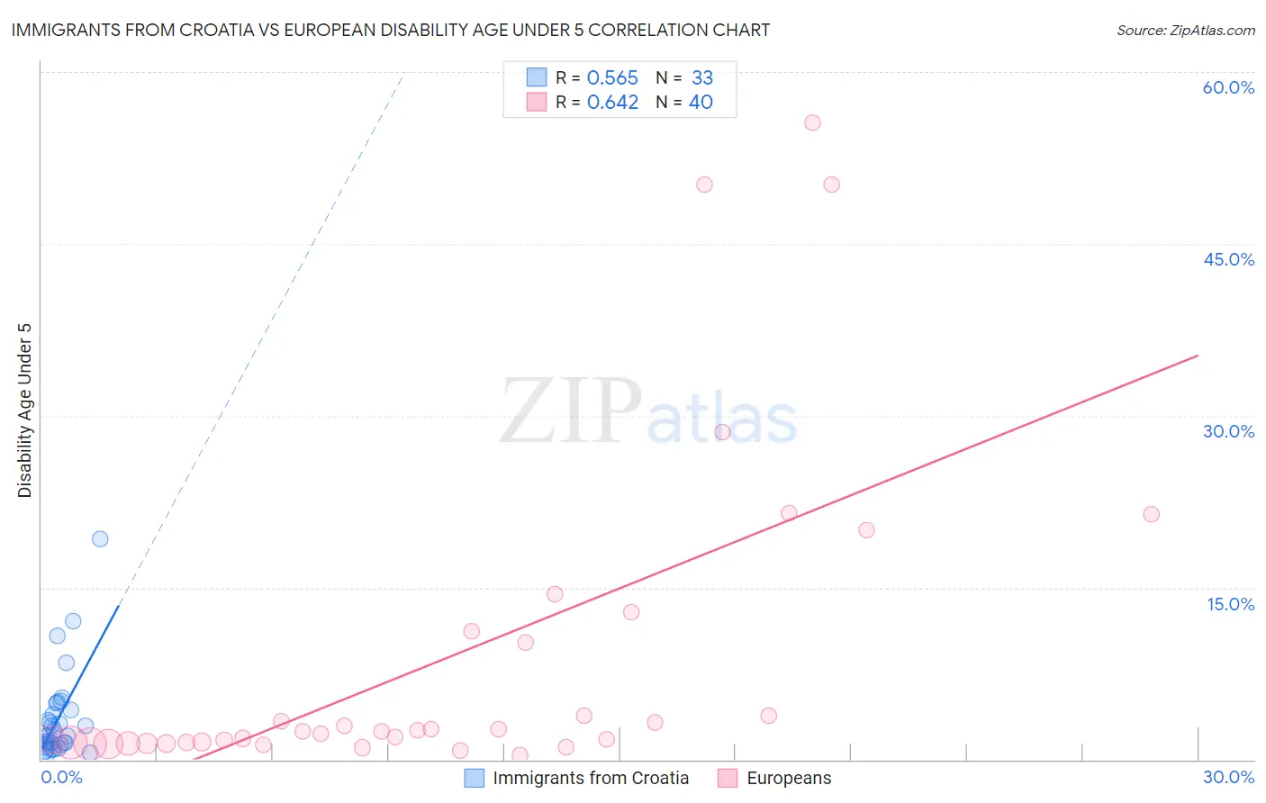 Immigrants from Croatia vs European Disability Age Under 5