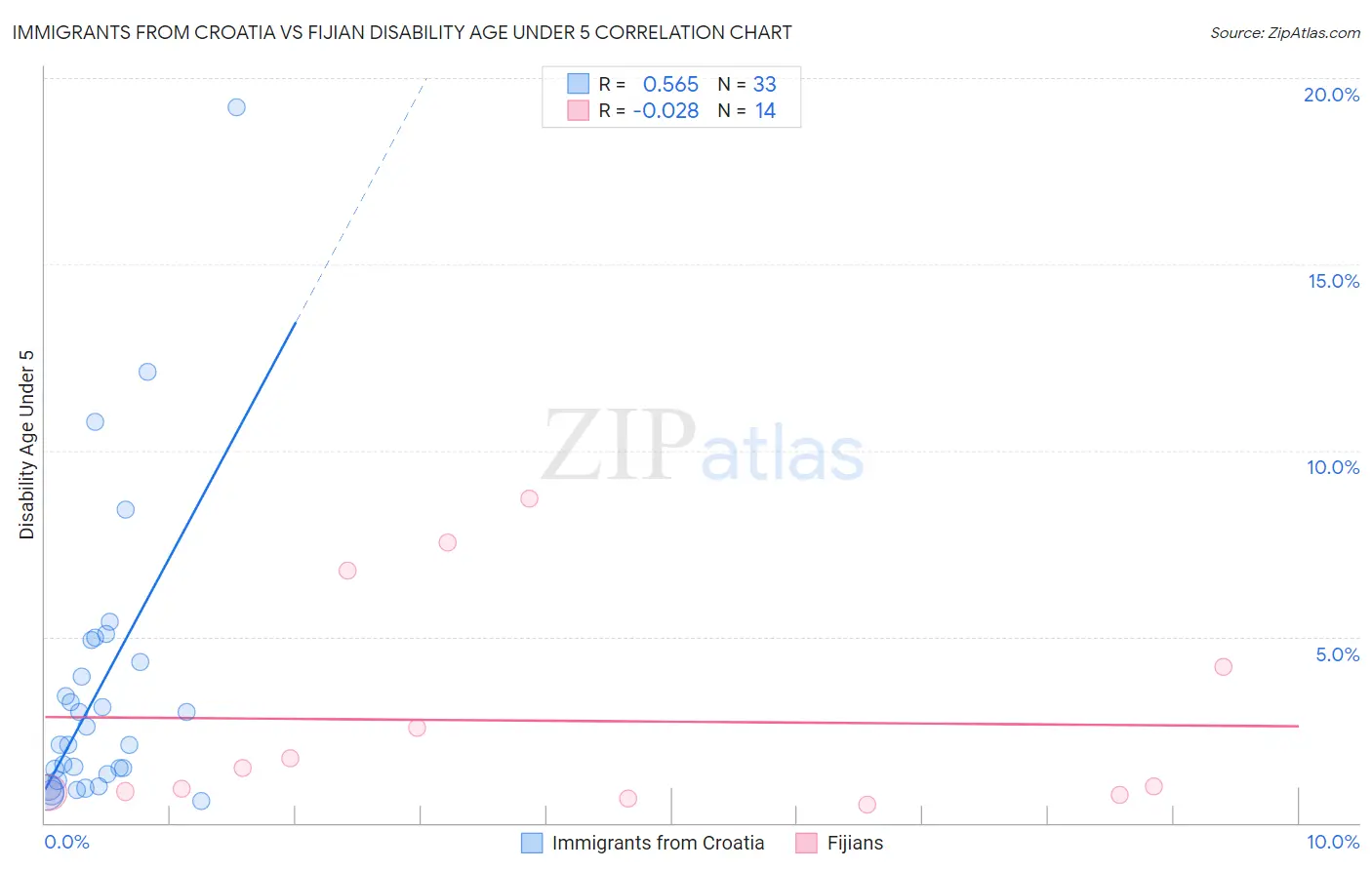 Immigrants from Croatia vs Fijian Disability Age Under 5