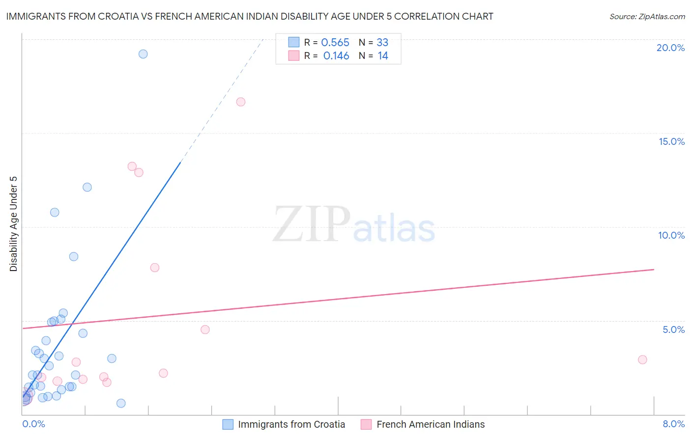 Immigrants from Croatia vs French American Indian Disability Age Under 5