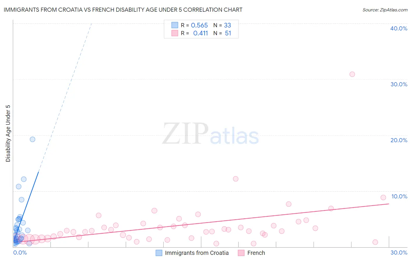 Immigrants from Croatia vs French Disability Age Under 5