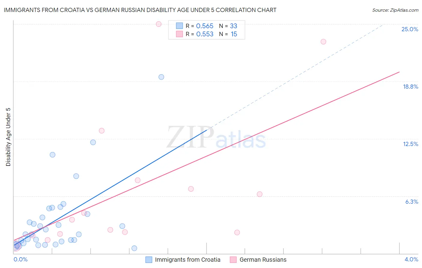 Immigrants from Croatia vs German Russian Disability Age Under 5