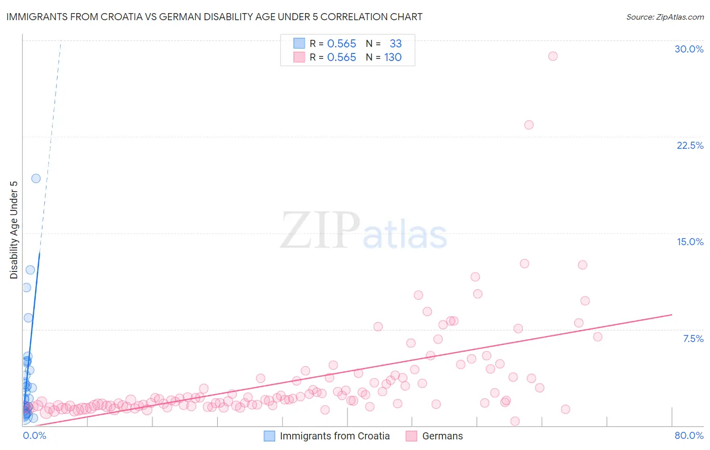 Immigrants from Croatia vs German Disability Age Under 5