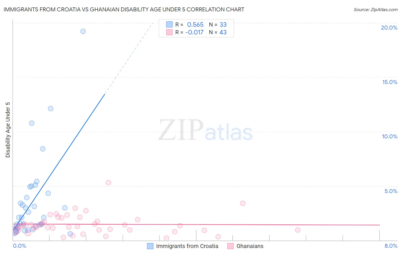 Immigrants from Croatia vs Ghanaian Disability Age Under 5