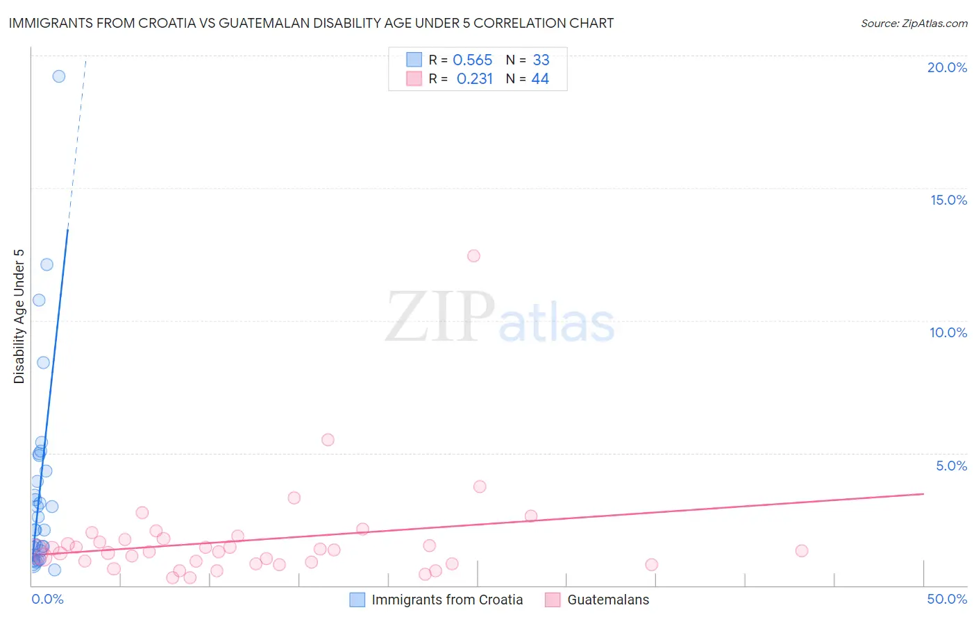 Immigrants from Croatia vs Guatemalan Disability Age Under 5