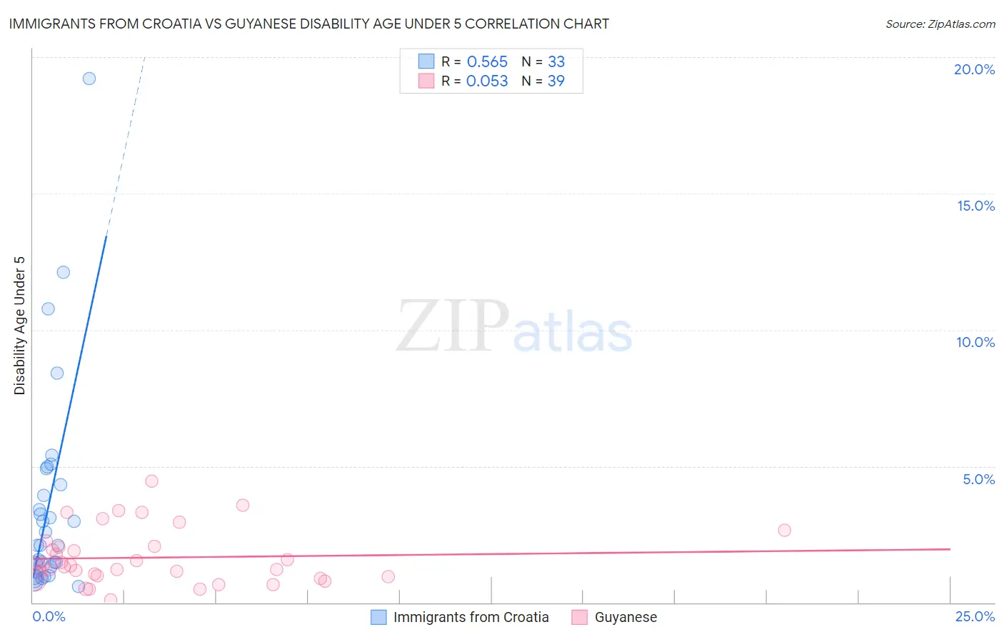 Immigrants from Croatia vs Guyanese Disability Age Under 5