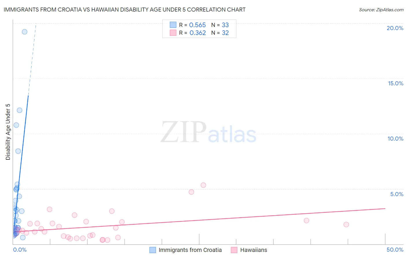 Immigrants from Croatia vs Hawaiian Disability Age Under 5