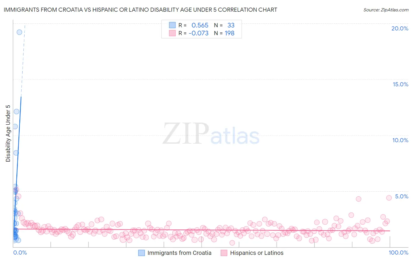 Immigrants from Croatia vs Hispanic or Latino Disability Age Under 5