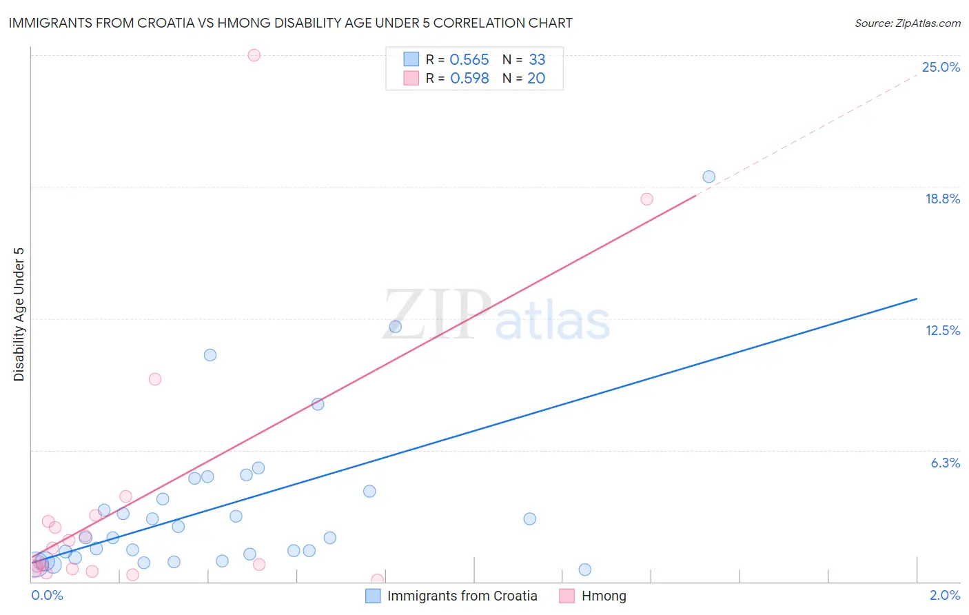 Immigrants from Croatia vs Hmong Disability Age Under 5