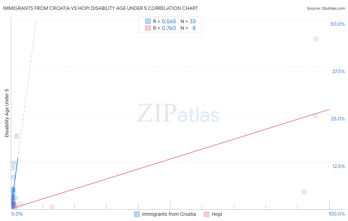 Immigrants from Croatia vs Hopi Disability Age Under 5