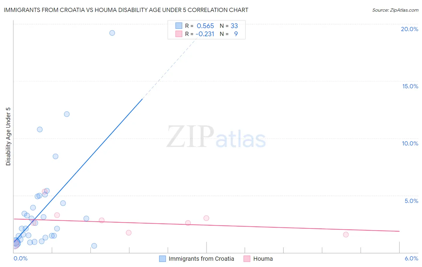 Immigrants from Croatia vs Houma Disability Age Under 5
