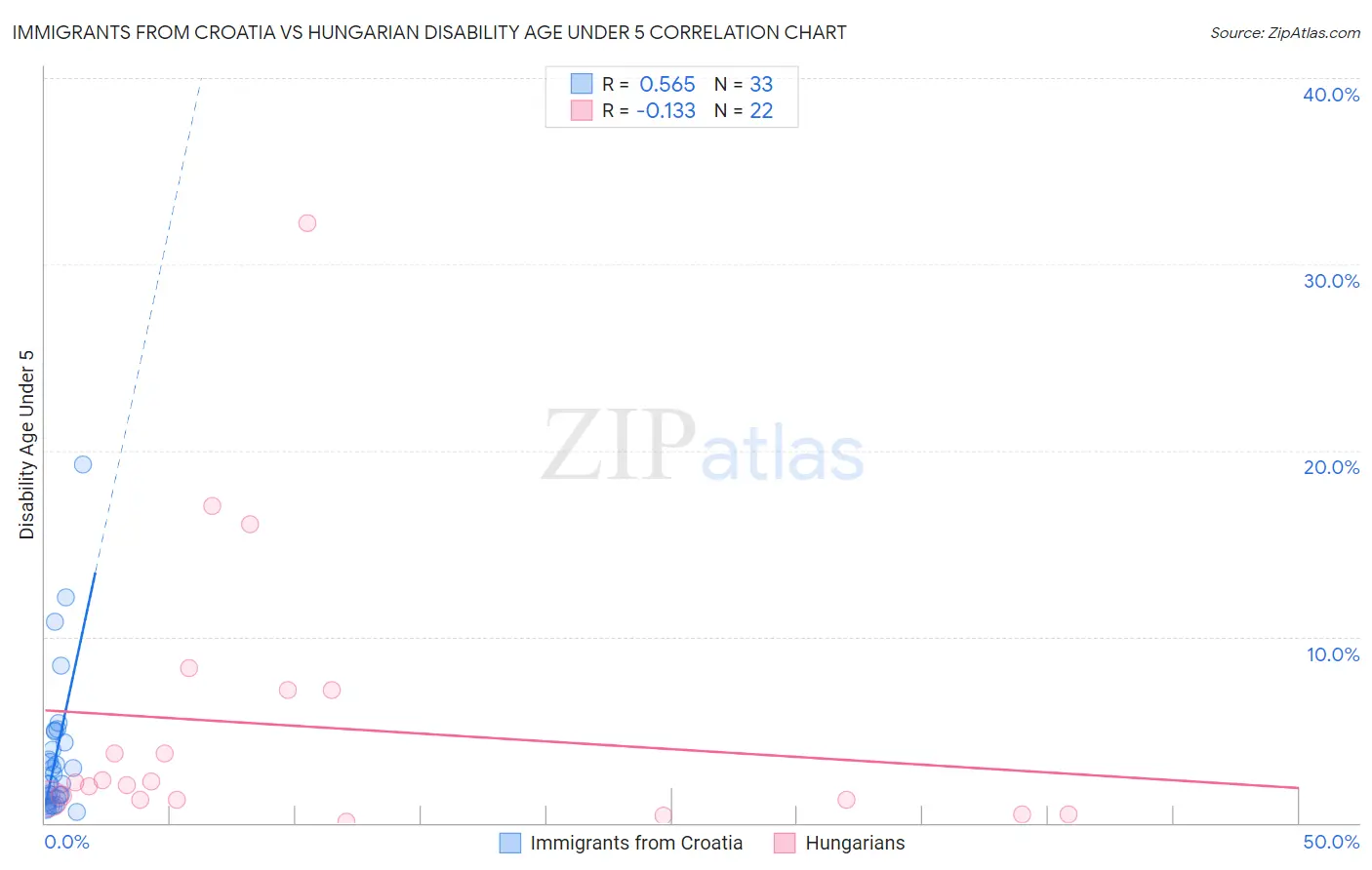 Immigrants from Croatia vs Hungarian Disability Age Under 5