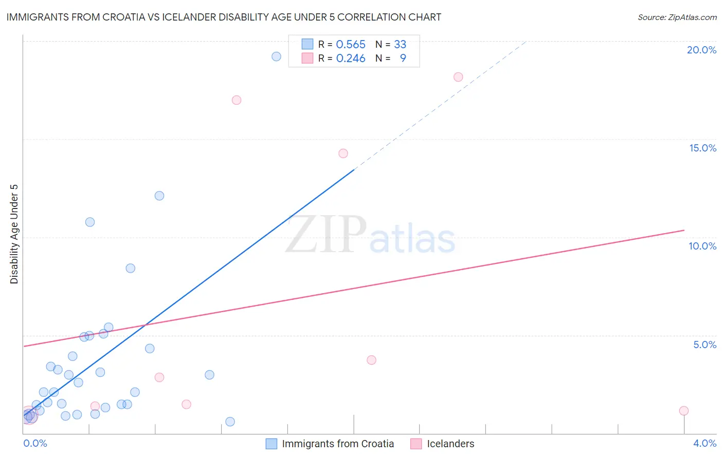 Immigrants from Croatia vs Icelander Disability Age Under 5
