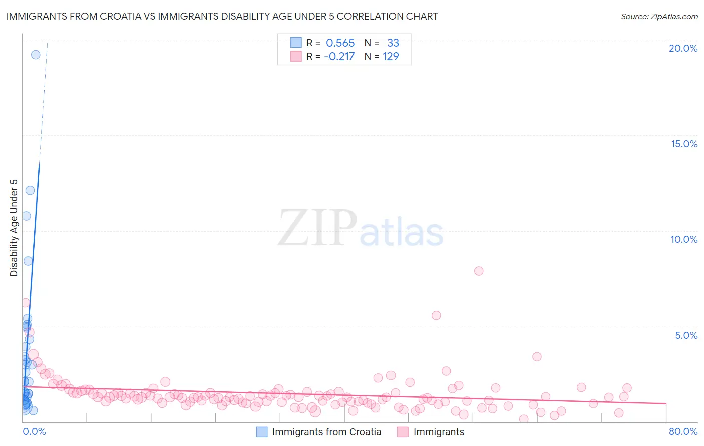 Immigrants from Croatia vs Immigrants Disability Age Under 5