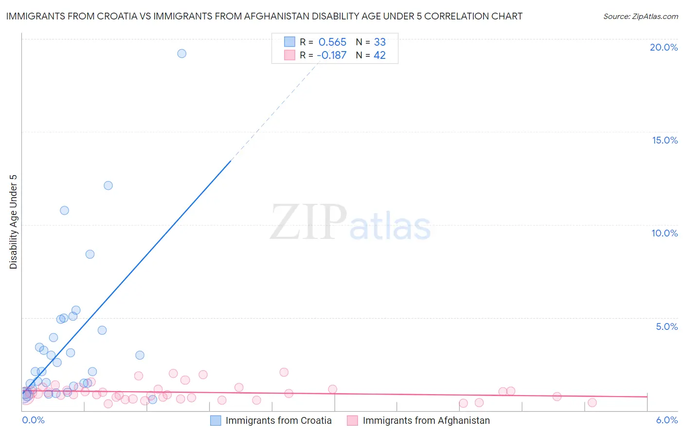 Immigrants from Croatia vs Immigrants from Afghanistan Disability Age Under 5