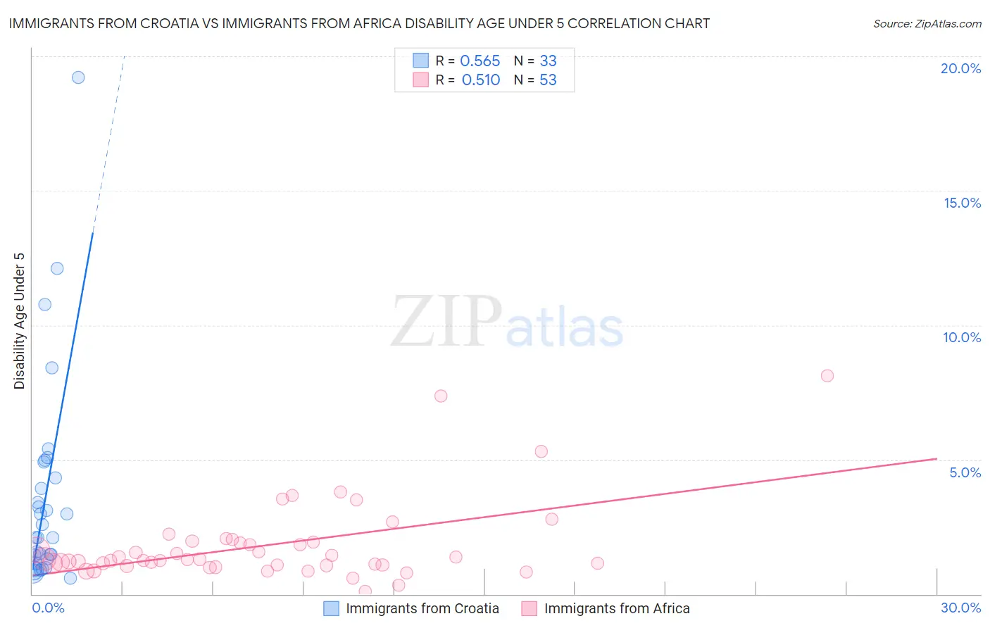 Immigrants from Croatia vs Immigrants from Africa Disability Age Under 5
