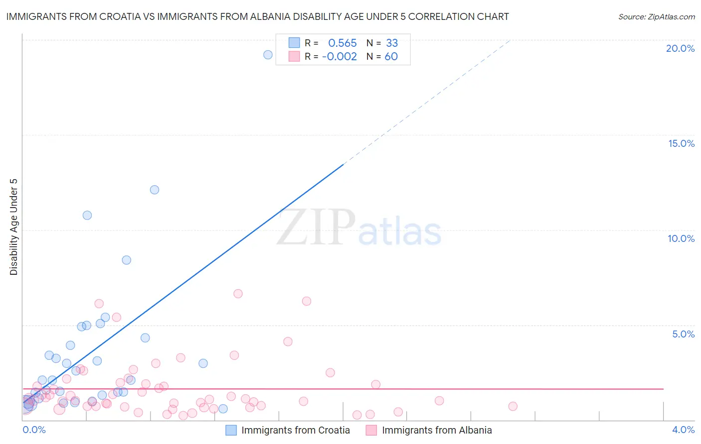 Immigrants from Croatia vs Immigrants from Albania Disability Age Under 5