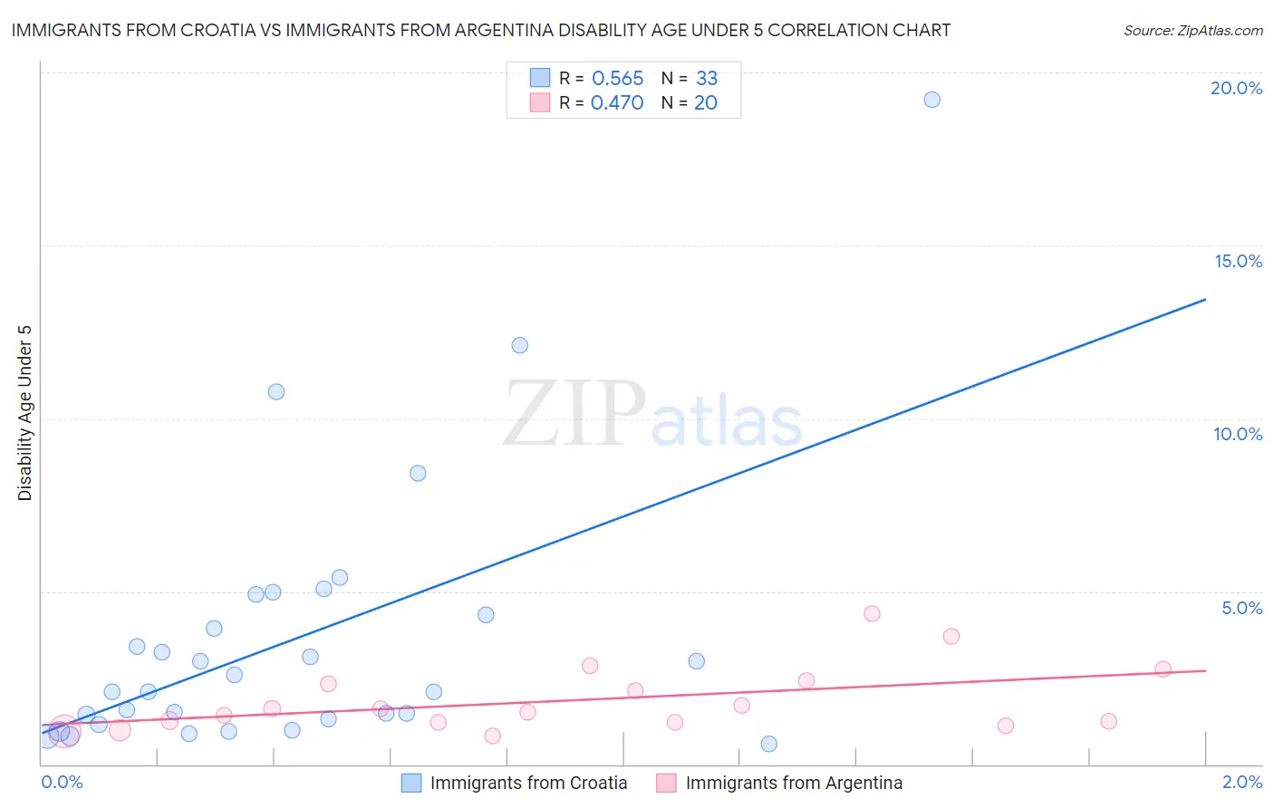 Immigrants from Croatia vs Immigrants from Argentina Disability Age Under 5