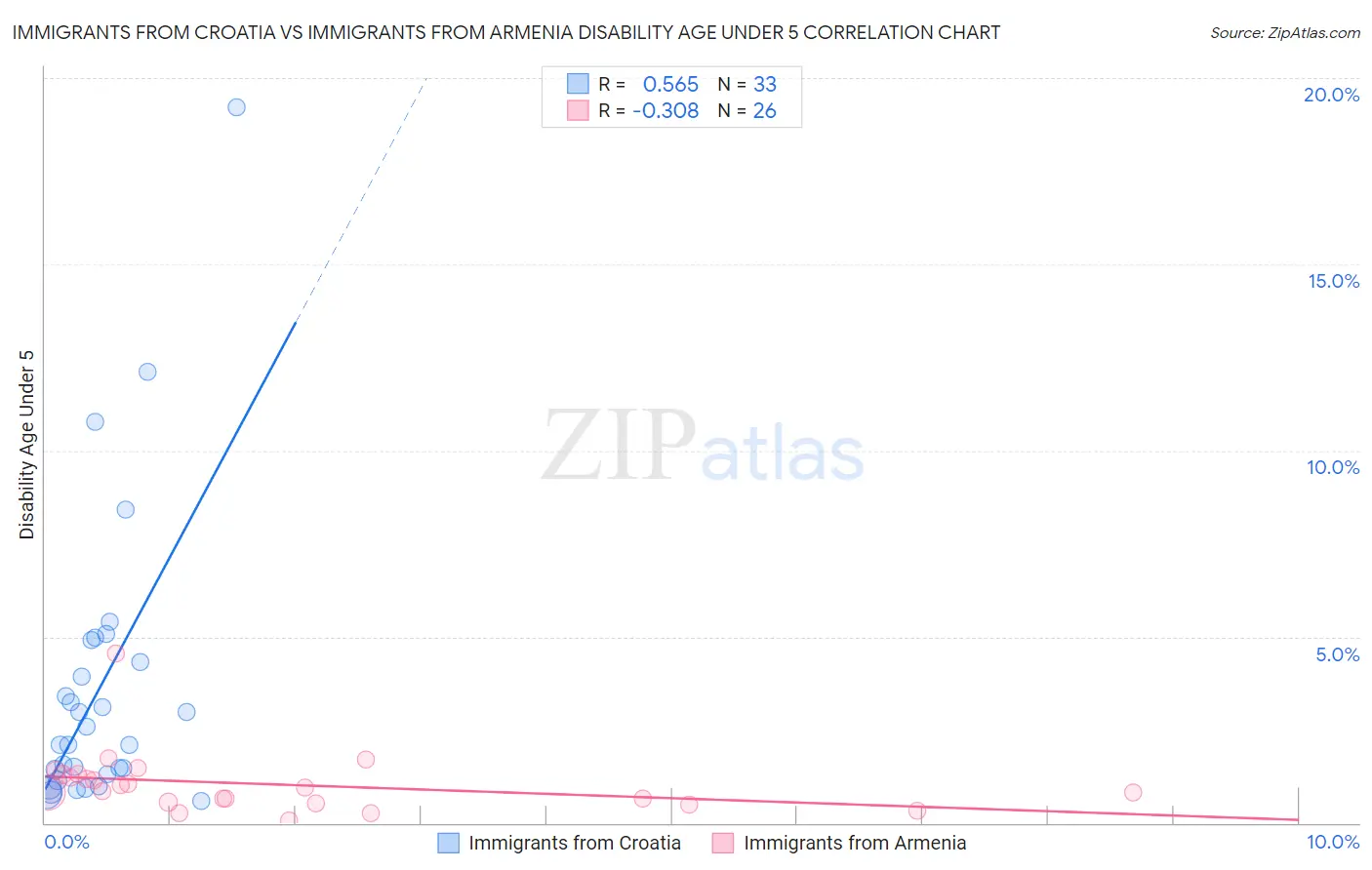 Immigrants from Croatia vs Immigrants from Armenia Disability Age Under 5
