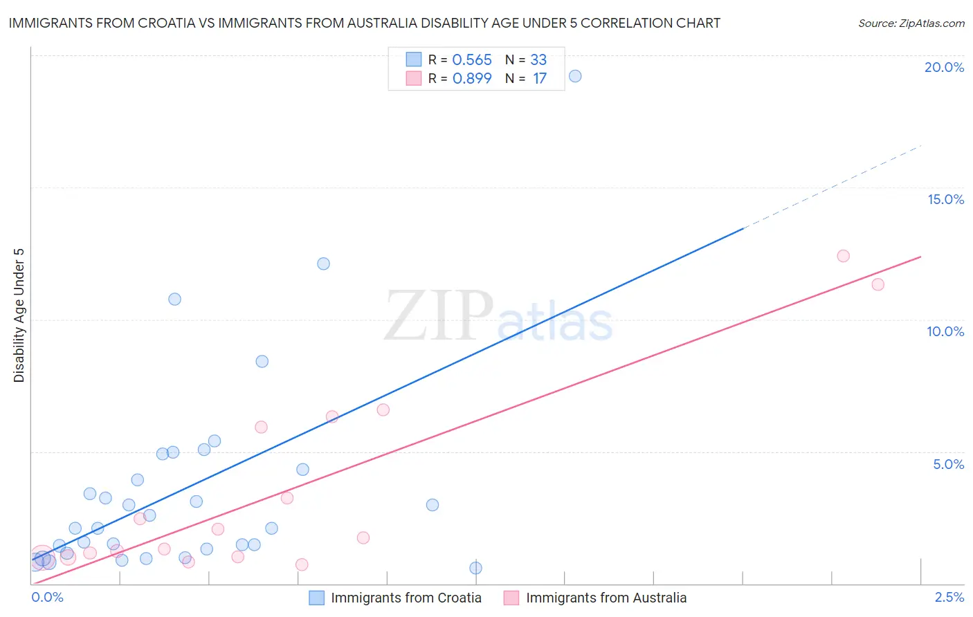 Immigrants from Croatia vs Immigrants from Australia Disability Age Under 5
