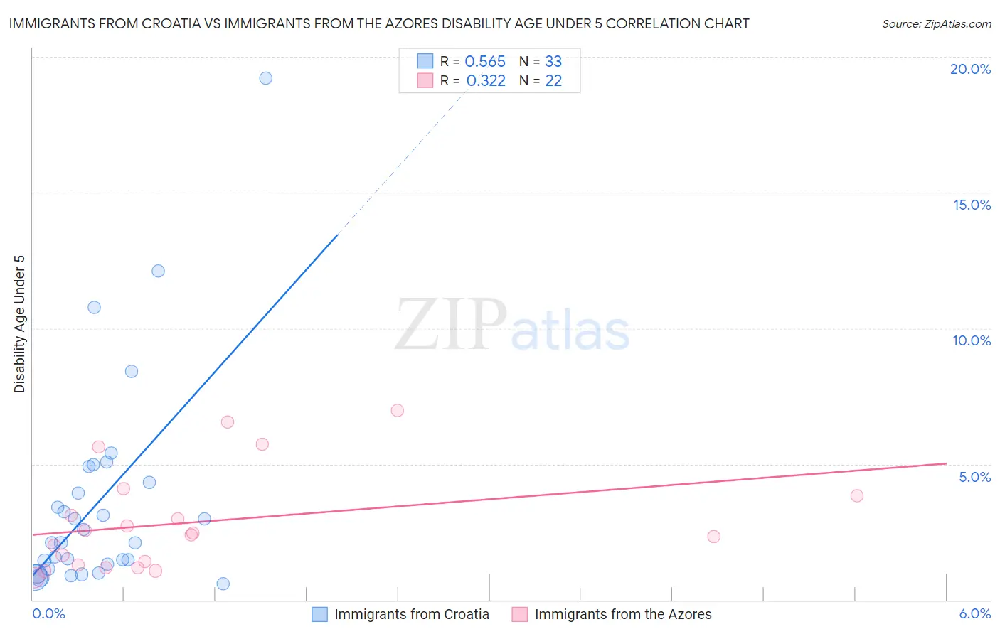 Immigrants from Croatia vs Immigrants from the Azores Disability Age Under 5