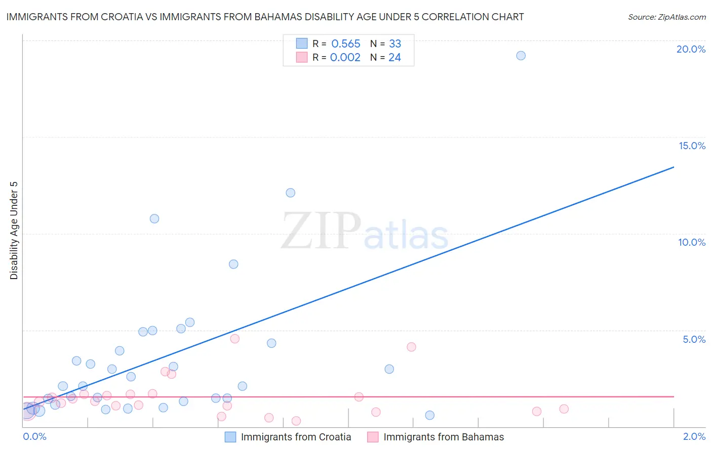 Immigrants from Croatia vs Immigrants from Bahamas Disability Age Under 5