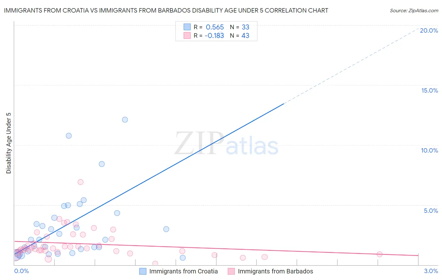Immigrants from Croatia vs Immigrants from Barbados Disability Age Under 5