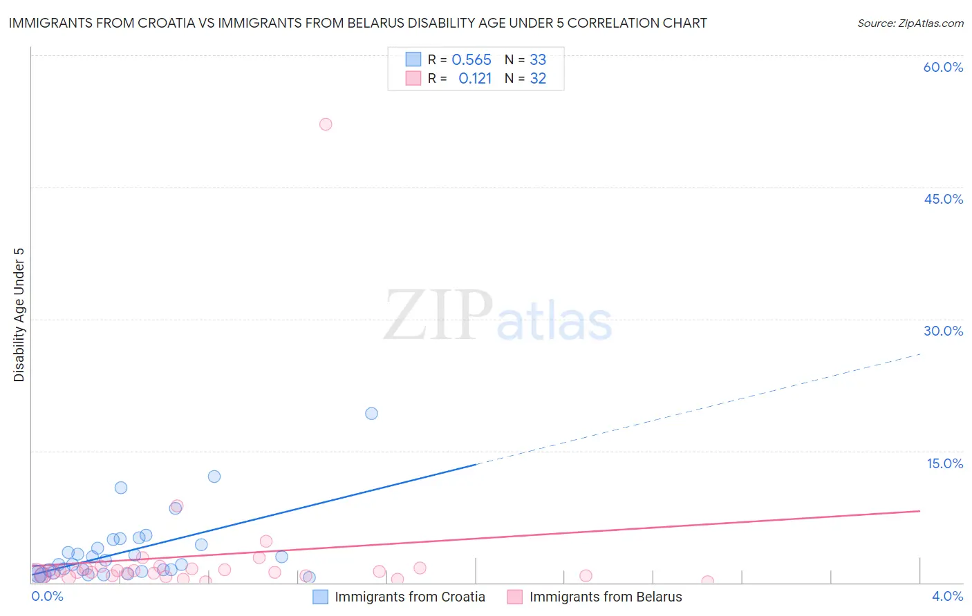 Immigrants from Croatia vs Immigrants from Belarus Disability Age Under 5