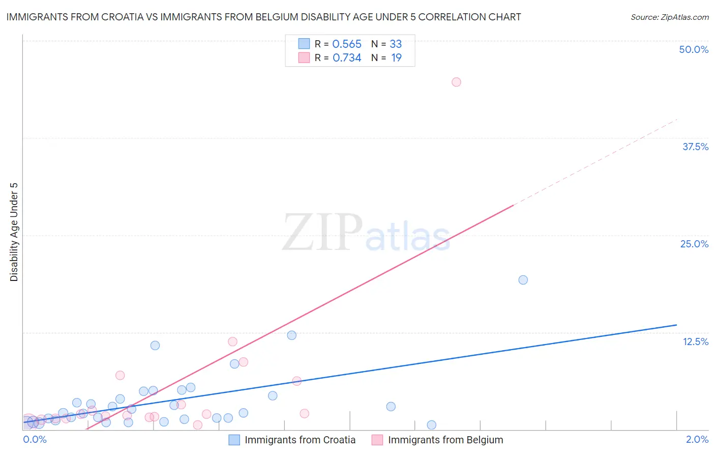 Immigrants from Croatia vs Immigrants from Belgium Disability Age Under 5