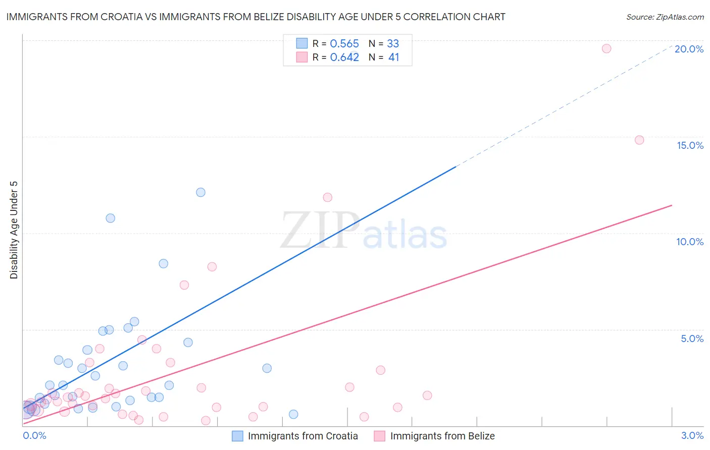 Immigrants from Croatia vs Immigrants from Belize Disability Age Under 5