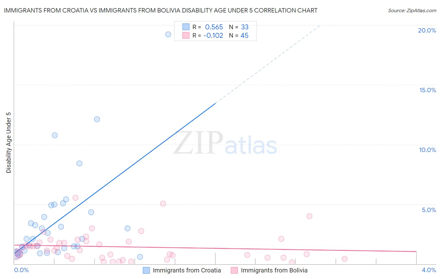 Immigrants from Croatia vs Immigrants from Bolivia Disability Age Under 5