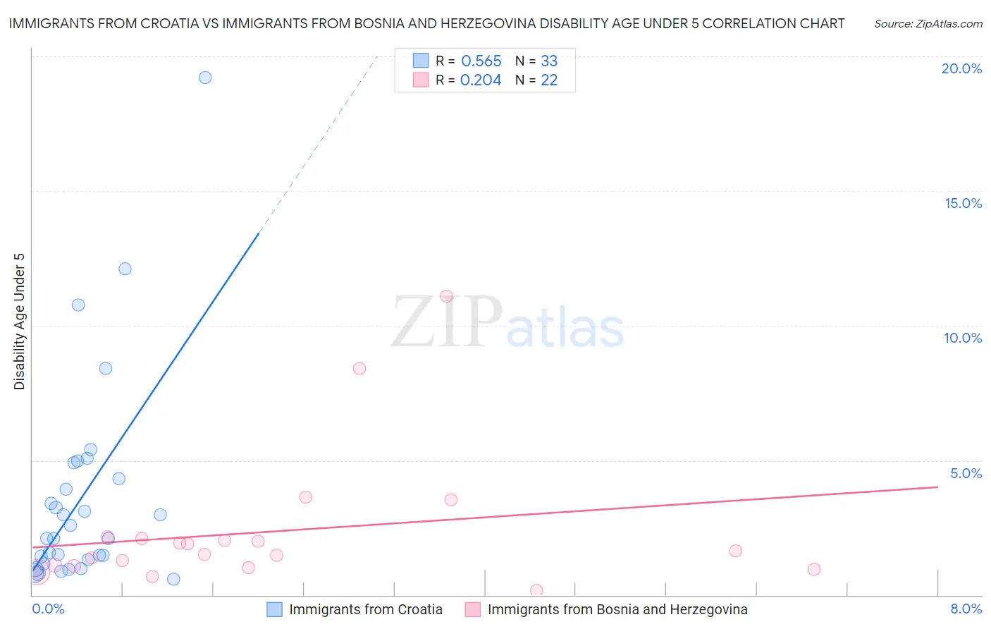 Immigrants from Croatia vs Immigrants from Bosnia and Herzegovina Disability Age Under 5