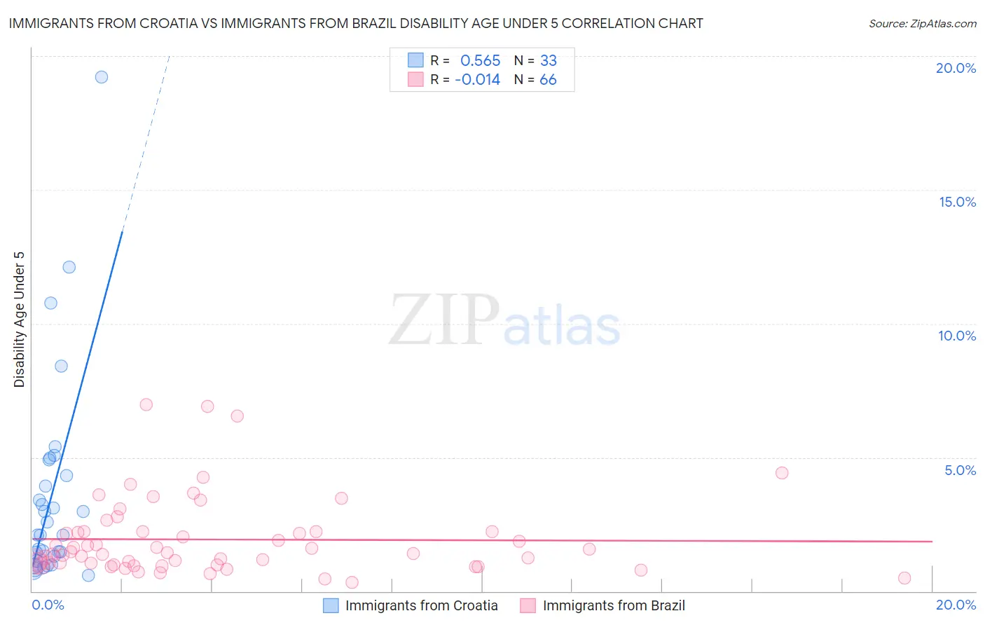 Immigrants from Croatia vs Immigrants from Brazil Disability Age Under 5