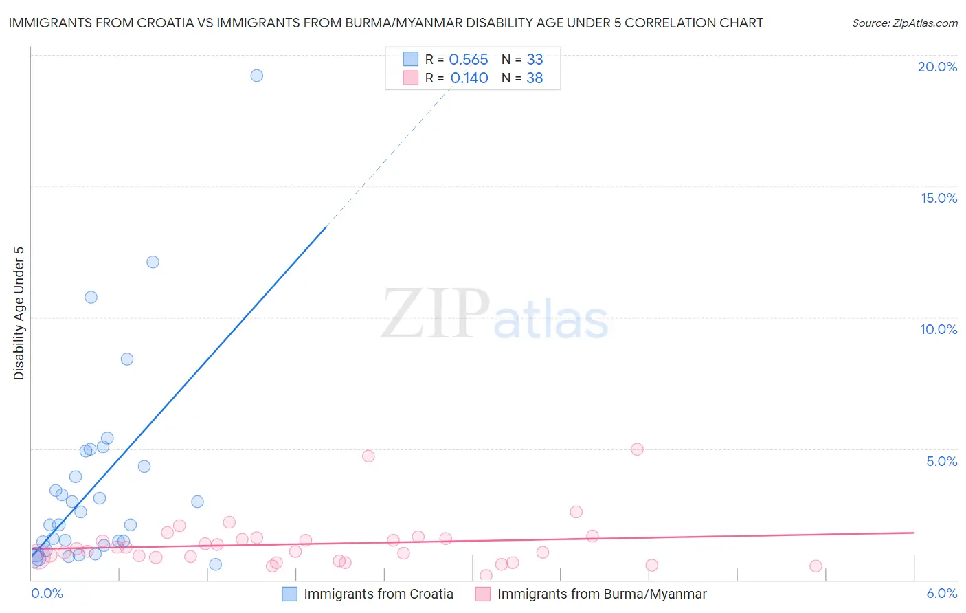 Immigrants from Croatia vs Immigrants from Burma/Myanmar Disability Age Under 5