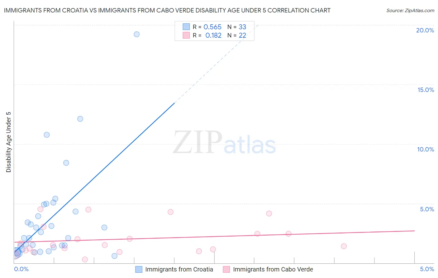Immigrants from Croatia vs Immigrants from Cabo Verde Disability Age Under 5