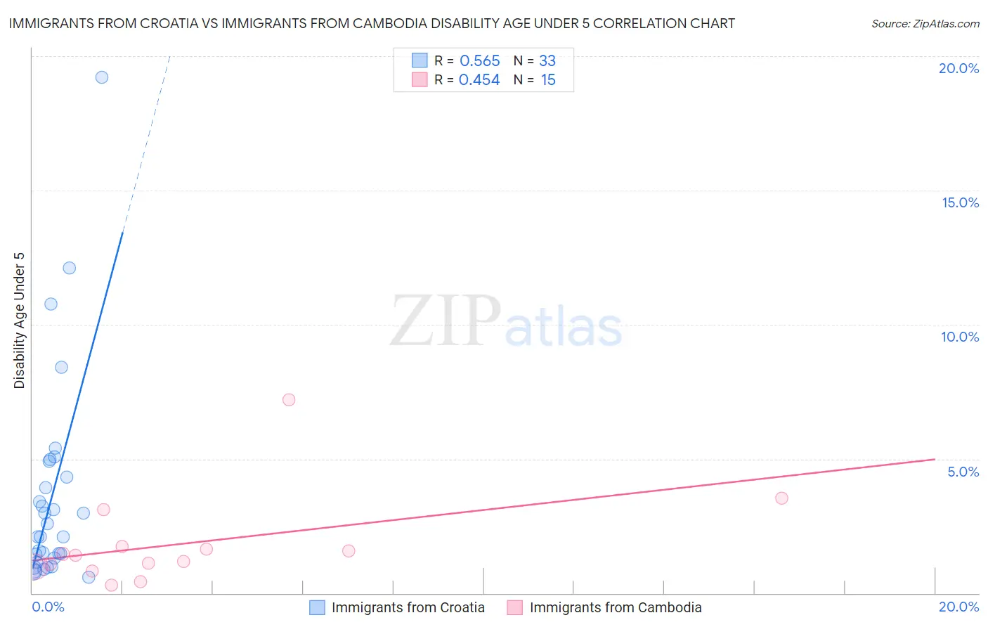 Immigrants from Croatia vs Immigrants from Cambodia Disability Age Under 5