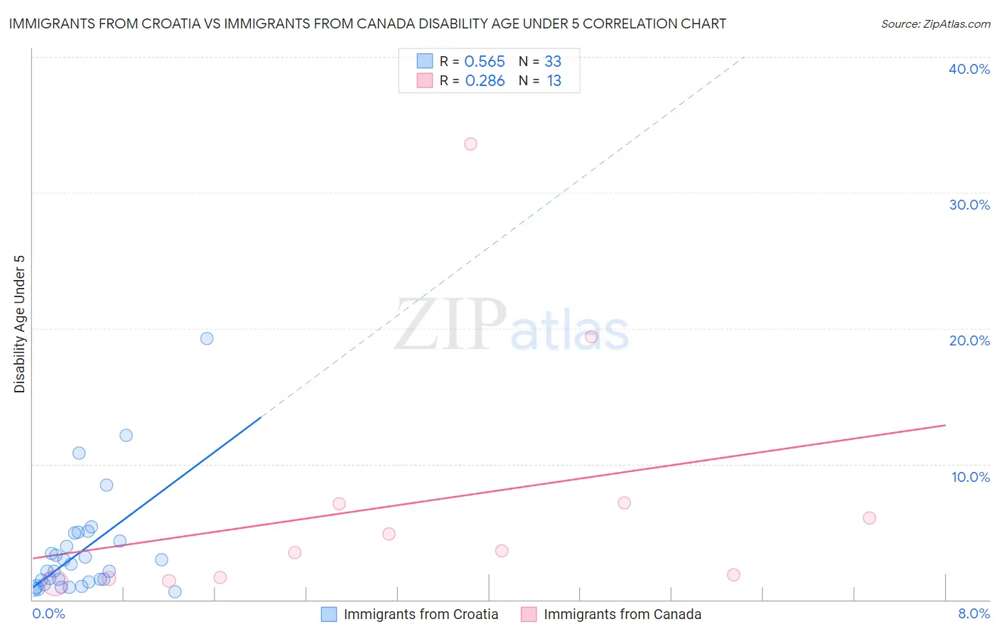 Immigrants from Croatia vs Immigrants from Canada Disability Age Under 5