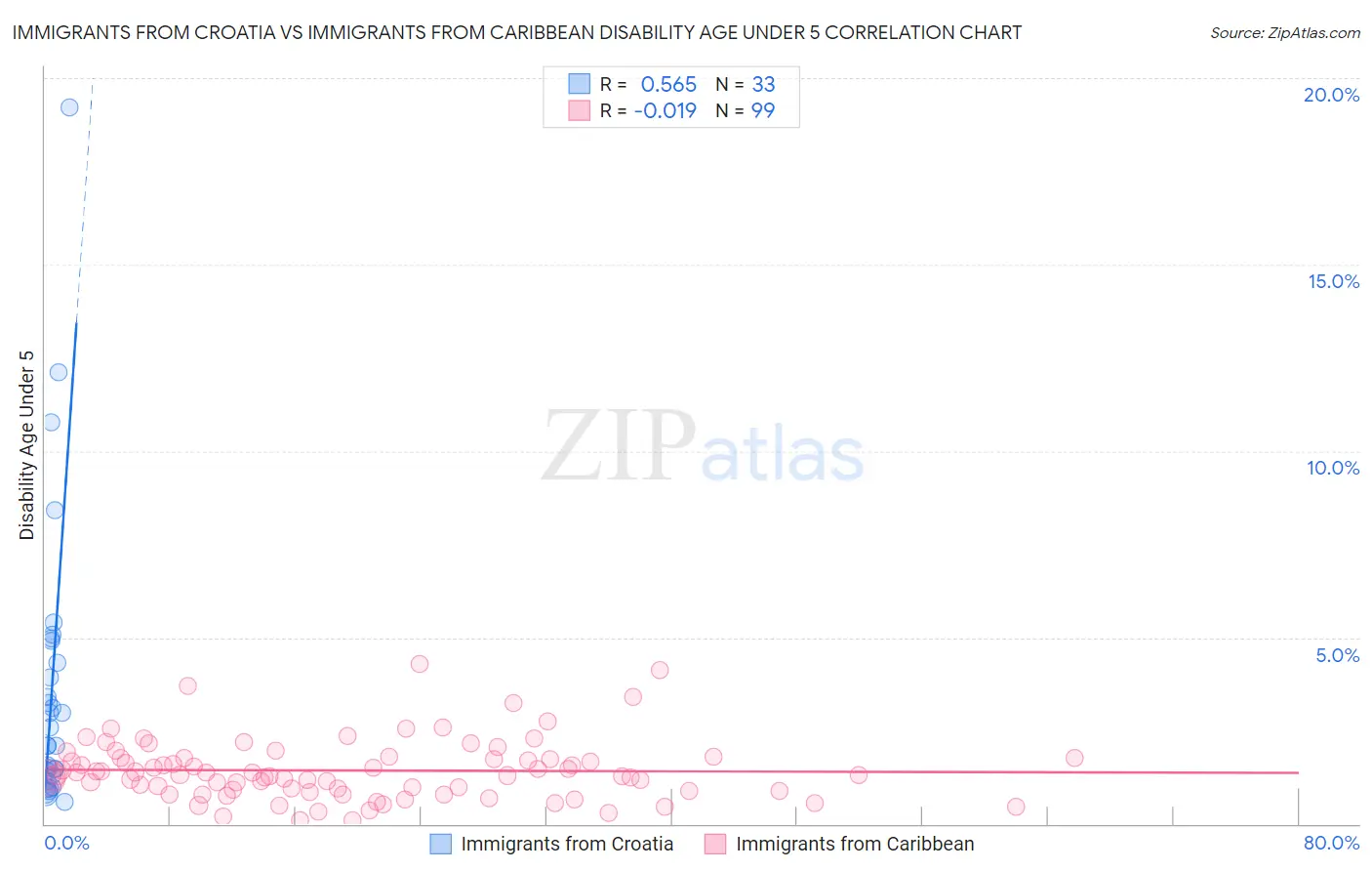 Immigrants from Croatia vs Immigrants from Caribbean Disability Age Under 5