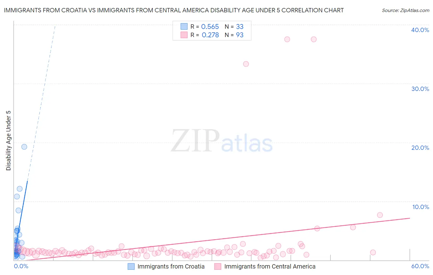 Immigrants from Croatia vs Immigrants from Central America Disability Age Under 5